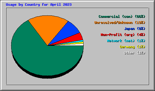 Usage by Country for April 2023