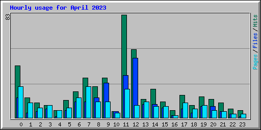 Hourly usage for April 2023